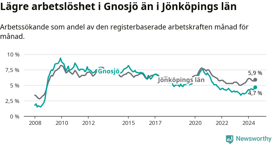 Graf: Arbetslöshet i Gnosjö kommun och Jönköpings län