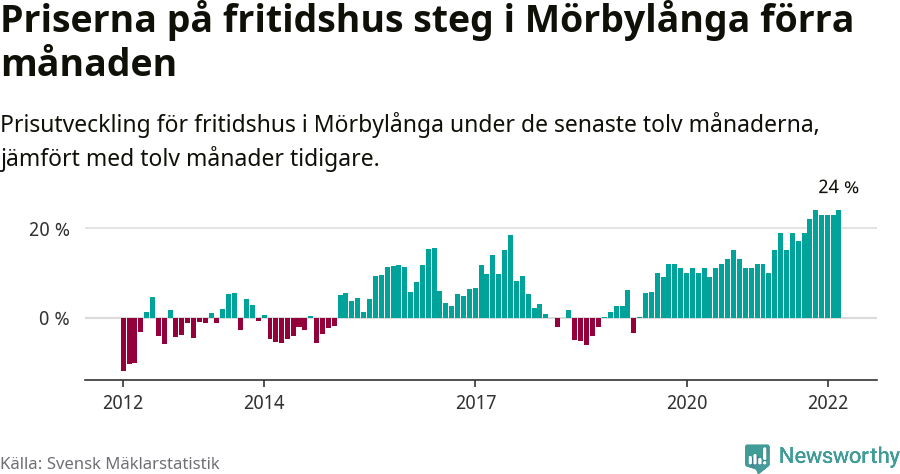 Graf: Prisutveckling för fritidshus i Mörbylånga kommun