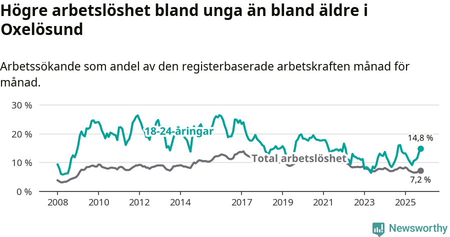 Graf: Skillnad i arbetslöshet mellan unga och hela befolkningen i Oxelösunds kommun