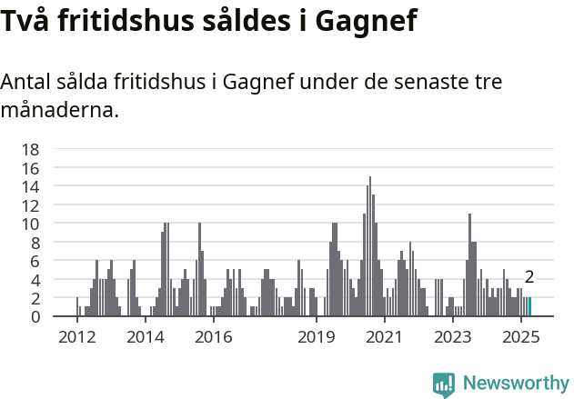 Graf: Antal sålda fritidshus i Gagnefs kommun