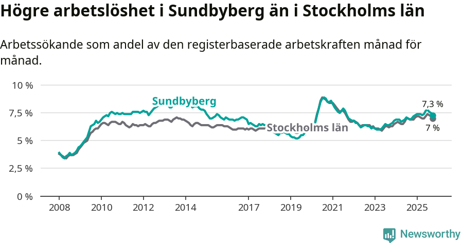 Graf: Arbetslöshet i Sundbybergs kommun och Stockholms län