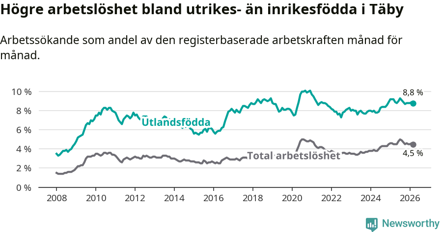 Graf: Skillnad i arbetslöshet mellan utrikesfödda och hela befolkningen i Täby kommun