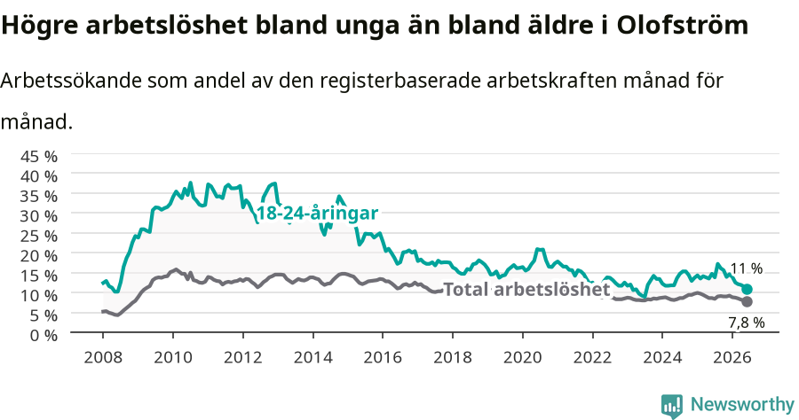 Graf: Skillnad i arbetslöshet mellan unga och hela befolkningen i Olofströms kommun