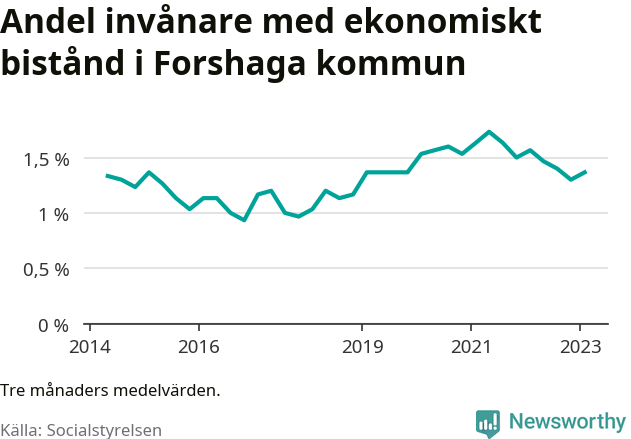 Graf över andelen biståndstagare per tremånadersperiod