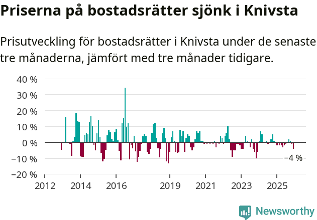 Graf: Prisutveckling för bostadsrätter i Knivsta kommun