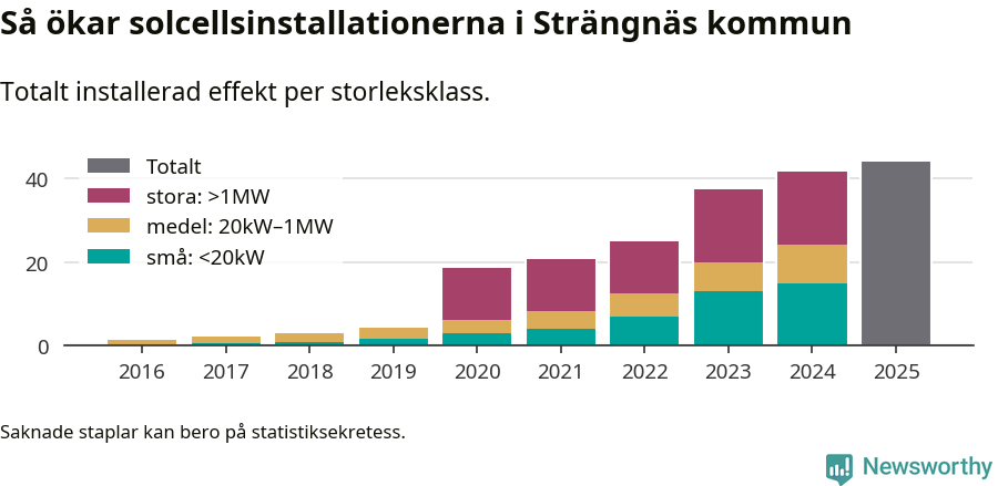 stapeldiagram som visar hur den totala effekten växer från år till år.