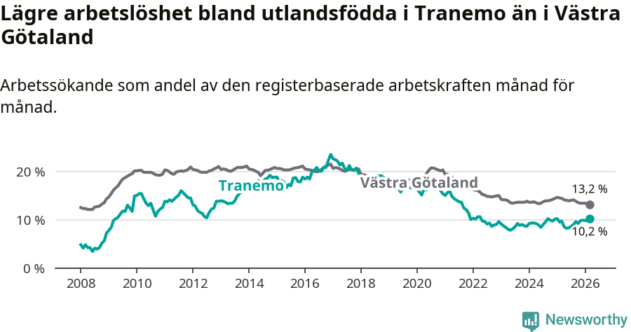 Graf: Arbetslöshet bland utrikesfödda i Tranemo kommun och Västra Götalands län