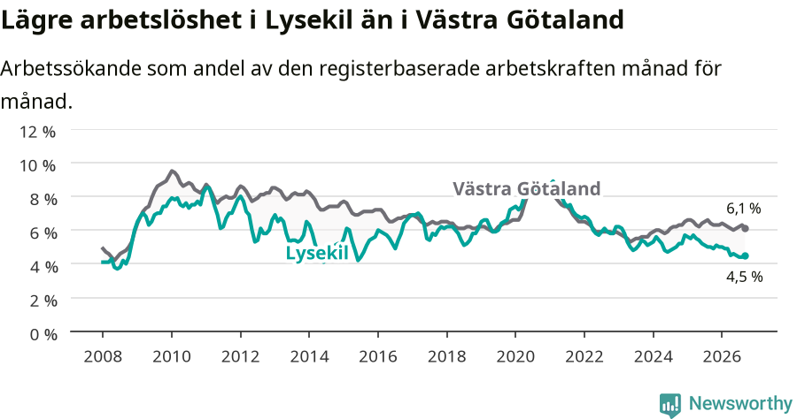 Graf: Arbetslöshet i Lysekils kommun och Västra Götalands län