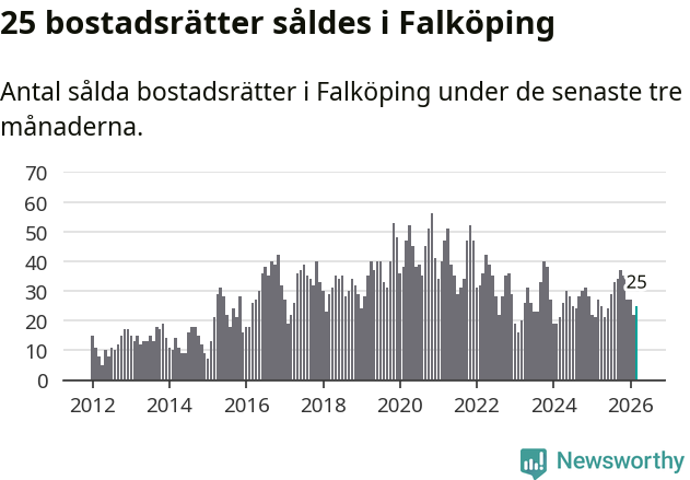 Graf: Antal sålda bostadsrätter i Falköpings kommun