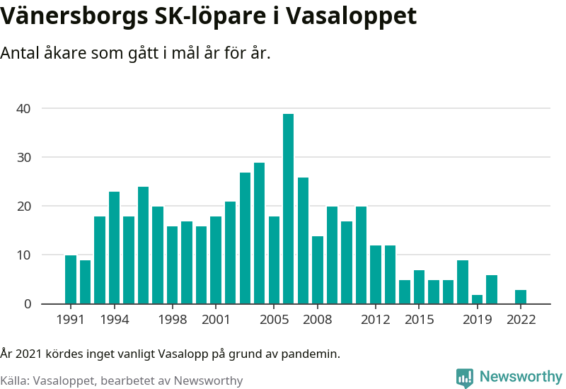Graf: Antal löpare som gått i mål från Vänersborgs SK år för år.