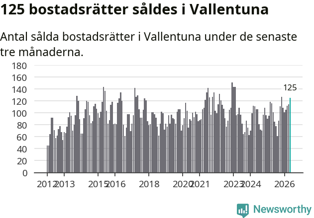 Graf: Antal sålda bostadsrätter i Vallentuna kommun
