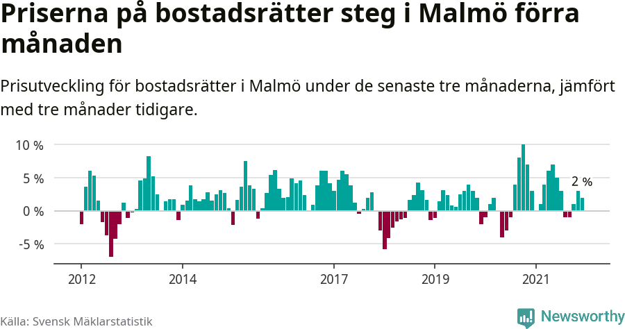 Graf: Prisutveckling för bostadsrätter i Malmö kommun