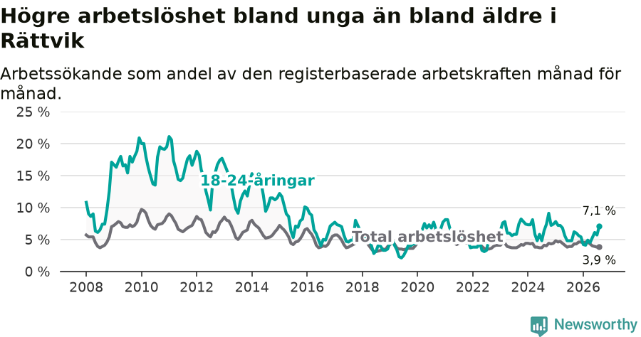 Graf: Skillnad i arbetslöshet mellan unga och hela befolkningen i Rättviks kommun