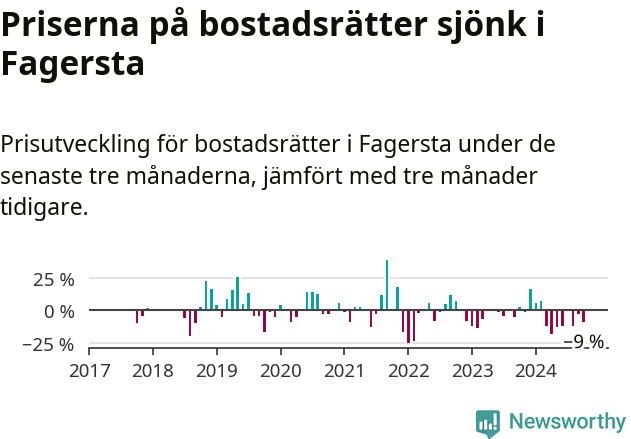 Graf: Prisutveckling för bostadsrätter i Fagersta kommun