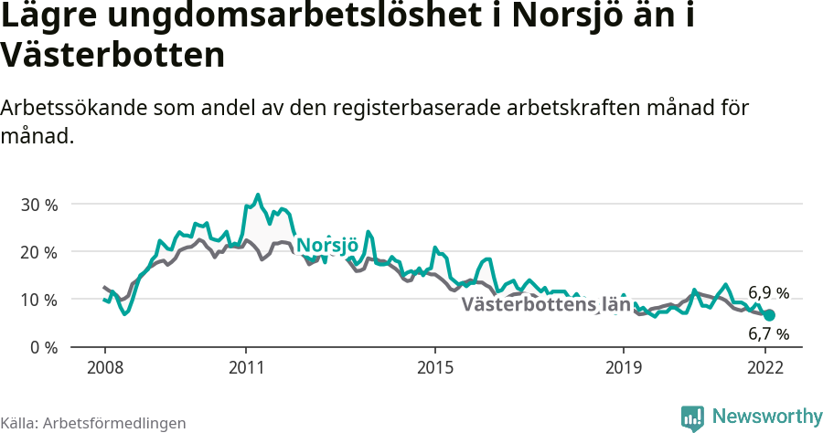 Graf: Arbetslöshet bland unga i Norsjö kommun och Västerbottens län