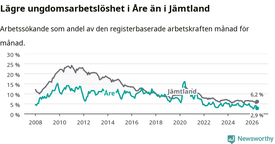 Graf: Arbetslöshet bland unga i Åre kommun och Jämtlands län