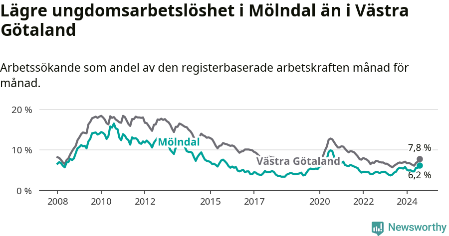 Graf: Arbetslöshet bland unga i Mölndals kommun och Västra Götalands län