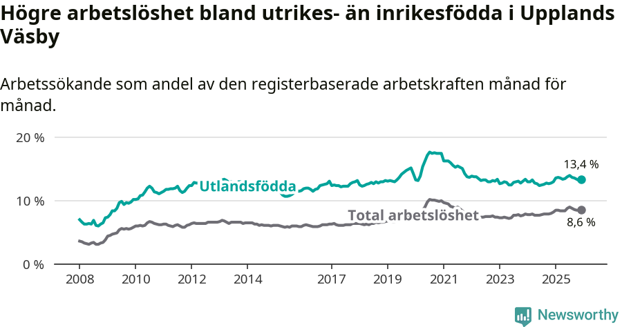 Graf: Skillnad i arbetslöshet mellan utrikesfödda och hela befolkningen i Upplands Väsby kommun