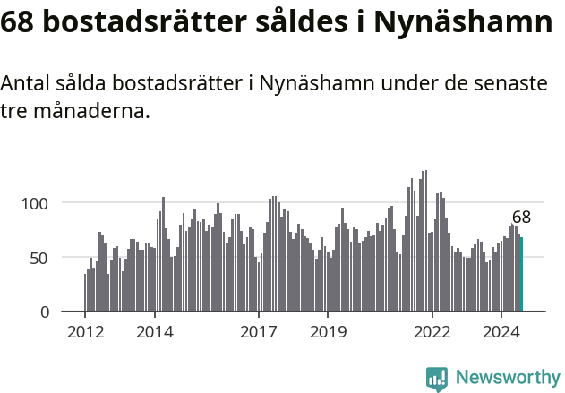 Graf: Antal sålda bostadsrätter i Nynäshamns kommun