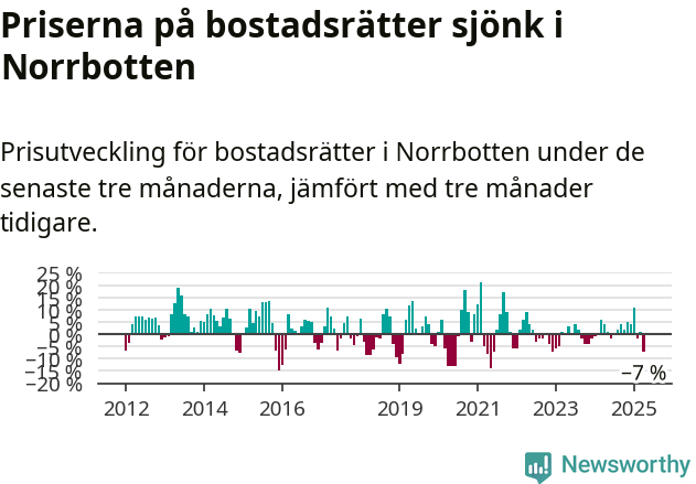 Graf: Prisutveckling för bostadsrätter i Norrbottens län