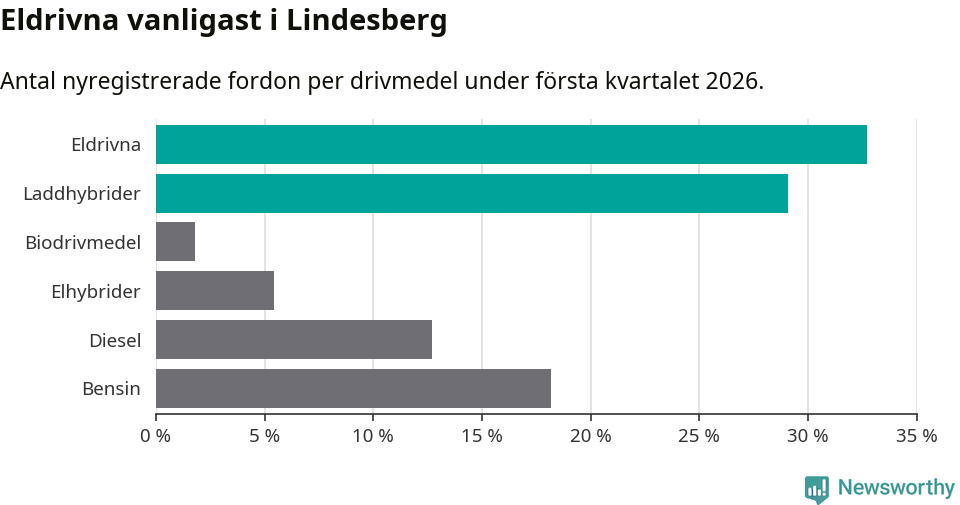 Graf: Antal nyregistrerade fordon per drivmedel