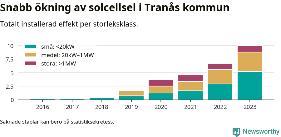 stapeldiagram som visar hur den totala effekten växer från år till år.