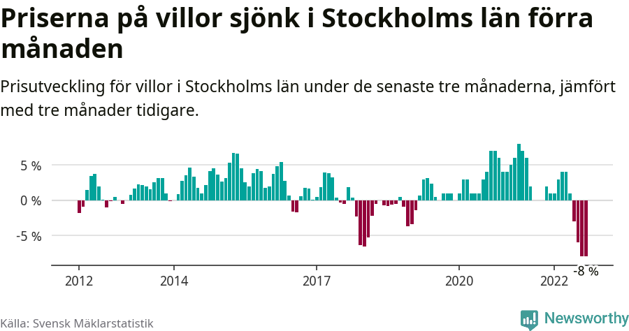 Graf: Prisutveckling för villor i Stockholms län