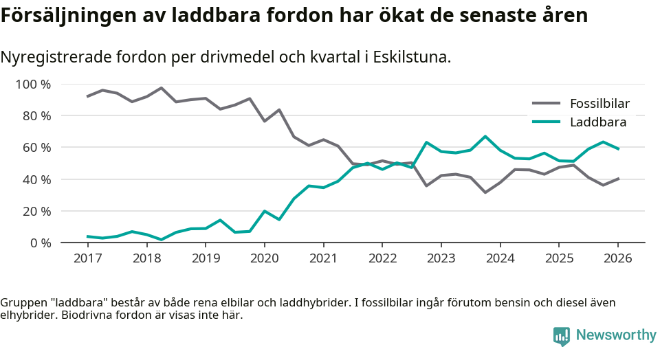 Graf: Andel laddbara bilar av alla nyregistreringar över tid