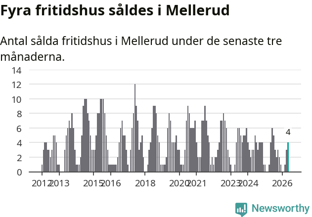 Graf: Antal sålda fritidshus i Melleruds kommun