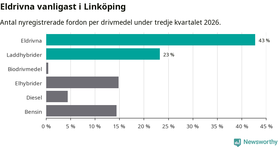 Graf: Antal nyregistrerade fordon per drivmedel