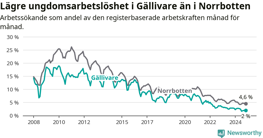 Graf: Arbetslöshet bland unga i Gällivare kommun och Norrbottens län