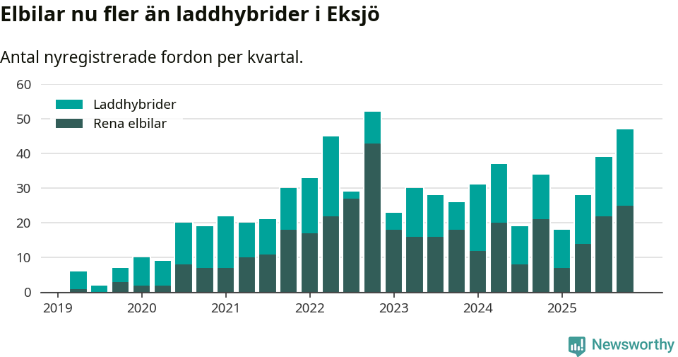 Graf: Antal nya laddhybrider och elbilar över tid