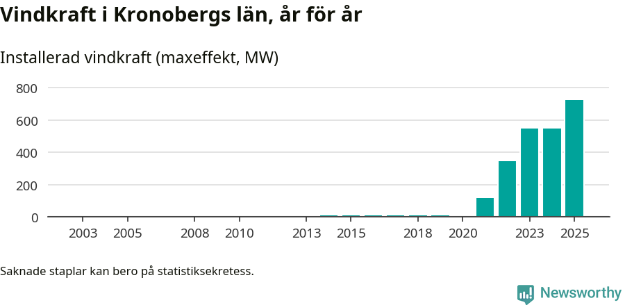 stapeldiagram som visar den totala installerade effekten från år till år.