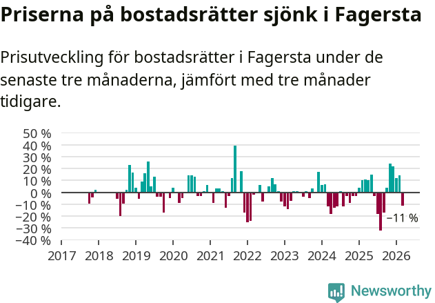 Graf: Prisutveckling för bostadsrätter i Fagersta kommun