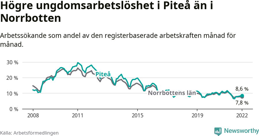 Graf: Arbetslöshet bland unga i Piteå kommun och Norrbottens län