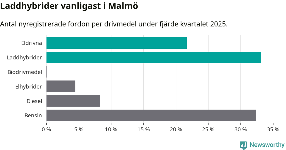 Graf: Antal nyregistrerade fordon per drivmedel