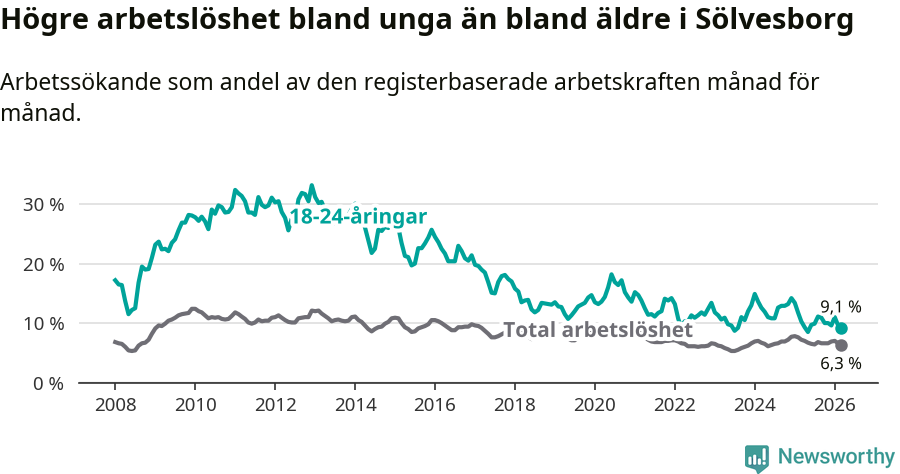 Graf: Skillnad i arbetslöshet mellan unga och hela befolkningen i Sölvesborgs kommun