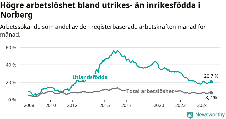 Graf: Skillnad i arbetslöshet mellan utrikesfödda och hela befolkningen i Norbergs kommun