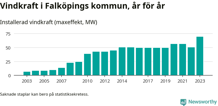 stapeldiagram som visar den totala installerade effekten från år till år.