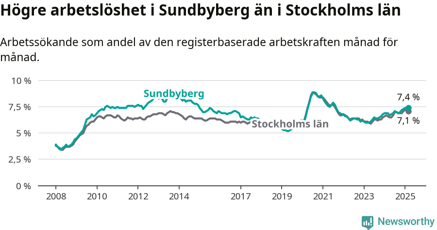 Graf: Arbetslöshet i Sundbybergs kommun och Stockholms län