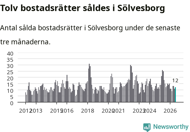 Graf: Antal sålda bostadsrätter i Sölvesborgs kommun