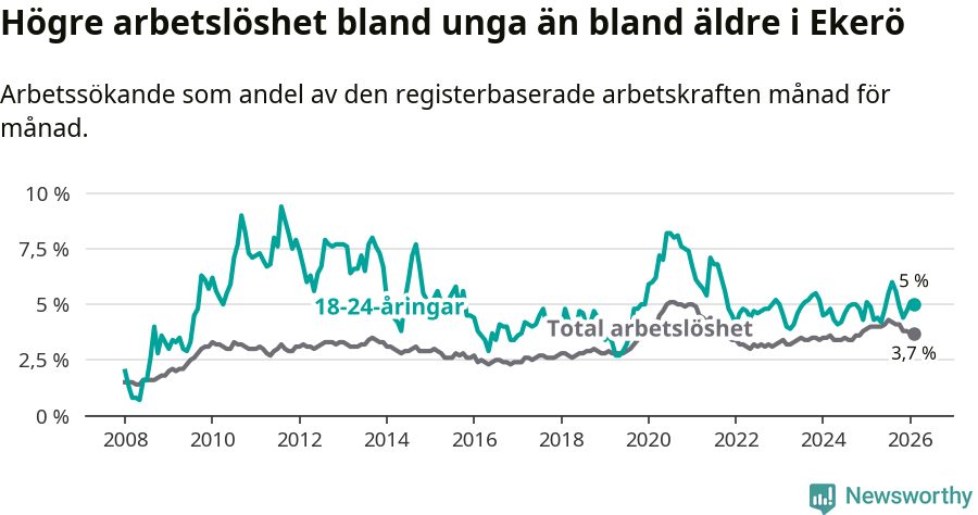 Graf: Skillnad i arbetslöshet mellan unga och hela befolkningen i Ekerö kommun