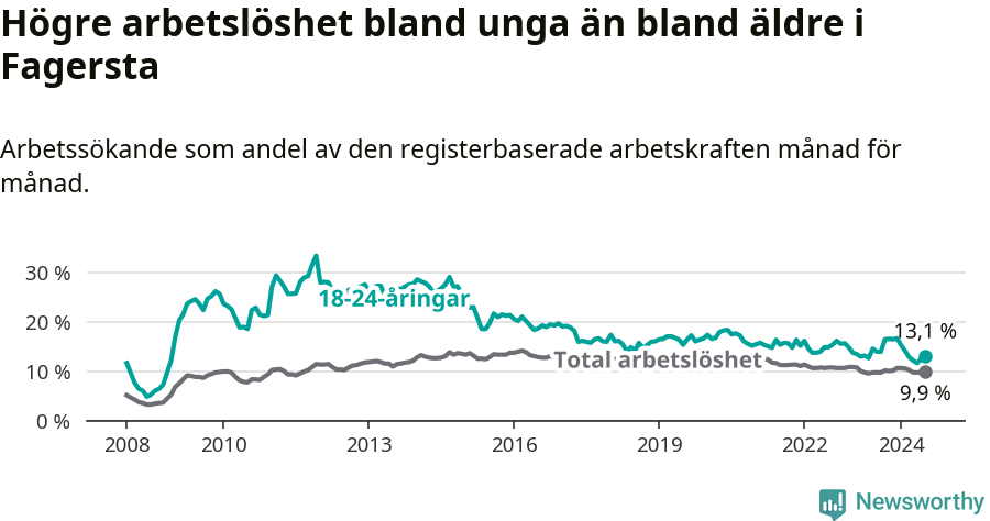 Graf: Skillnad i arbetslöshet mellan unga och hela befolkningen i Fagersta kommun