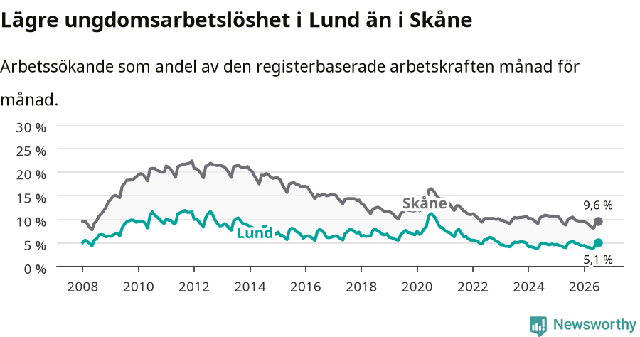 Graf: Arbetslöshet bland unga i Lunds kommun och Skåne län