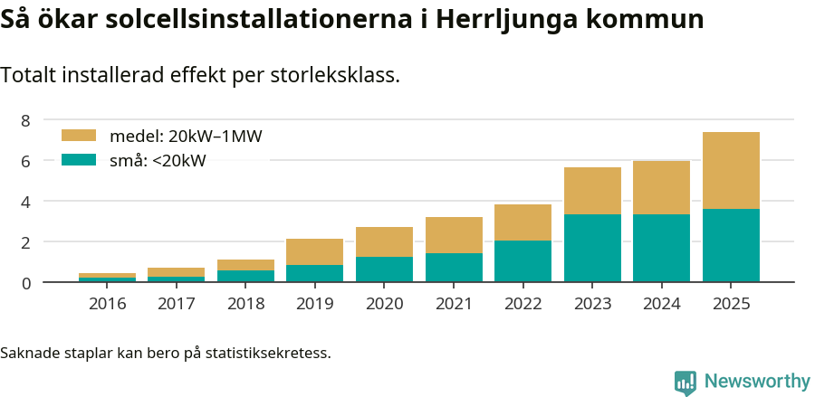stapeldiagram som visar hur den totala effekten växer från år till år.