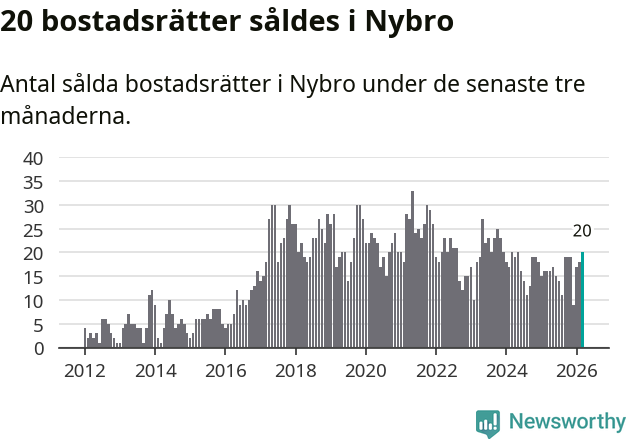Graf: Antal sålda bostadsrätter i Nybro kommun