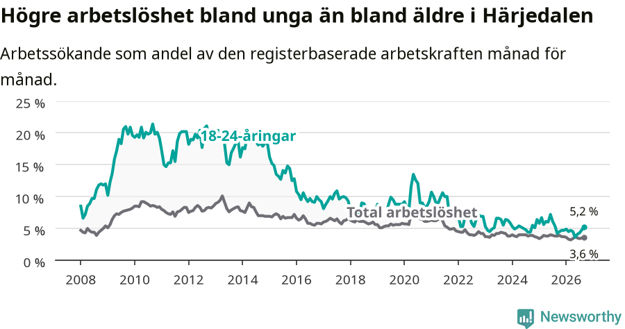 Graf: Skillnad i arbetslöshet mellan unga och hela befolkningen i Härjedalens kommun