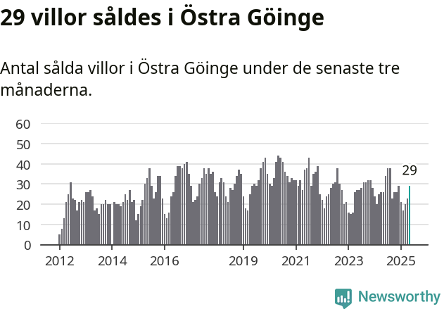 Graf: Antal sålda villor i Östra Göinge kommun