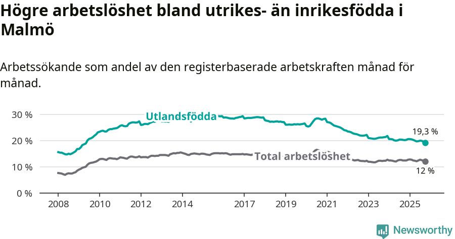 Graf: Skillnad i arbetslöshet mellan utrikesfödda och hela befolkningen i Malmö kommun