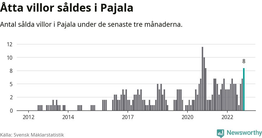 Graf: Antal sålda villor i Pajala kommun